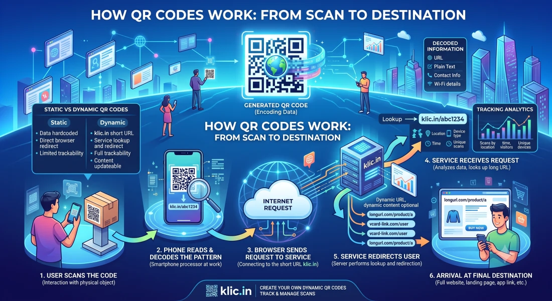 How QR Codes Work: From Scan to Destination